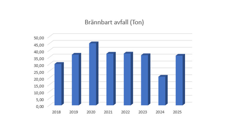Brännbart